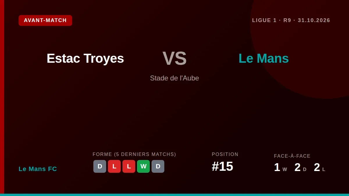 Le Mans FC, 15e de Ligue 1, se déplace à Troyes ce samedi après avoir perdu trois de ses quatre derniers matches de...