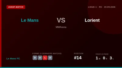 Le Mans FC reçoit Lorient samedi en Ligue 1, cherchant sa première victoire de la saison après un début de championnat...
