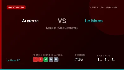 Le Mans FC se déplace à Auxerre dimanche pour la 8e journée de Ligue 1, avec l'objectif d'enrayer une série de trois...