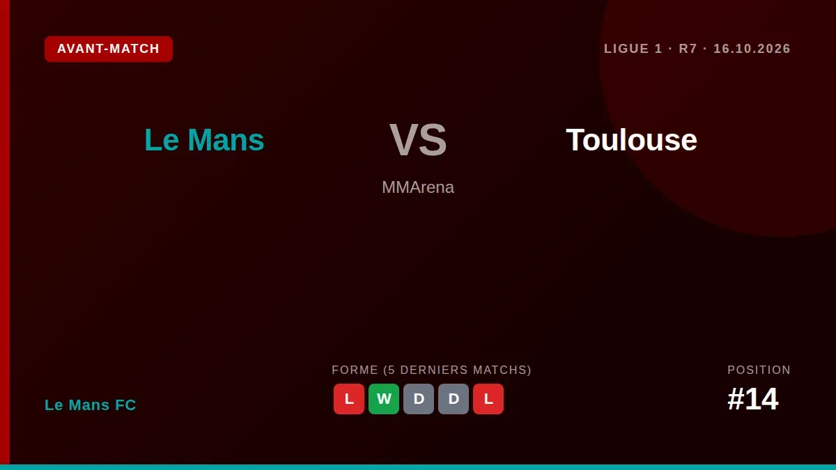 Le Mans FC, 14e avec 6 points, reçoit Toulouse vendredi pour un choc entre deux équipes en quête de victoire, avec le...