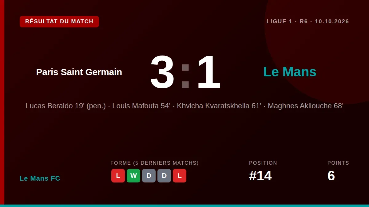 Le Mans FC a perdu 3-1 sur le terrain du Paris Saint-Germain ce samedi en Ligue 1, un but de Louis Mafouta n'ayant pas...