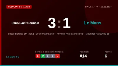 Le Mans FC a perdu 3-1 sur le terrain du Paris Saint-Germain ce samedi en Ligue 1, un but de Louis Mafouta n'ayant pas...