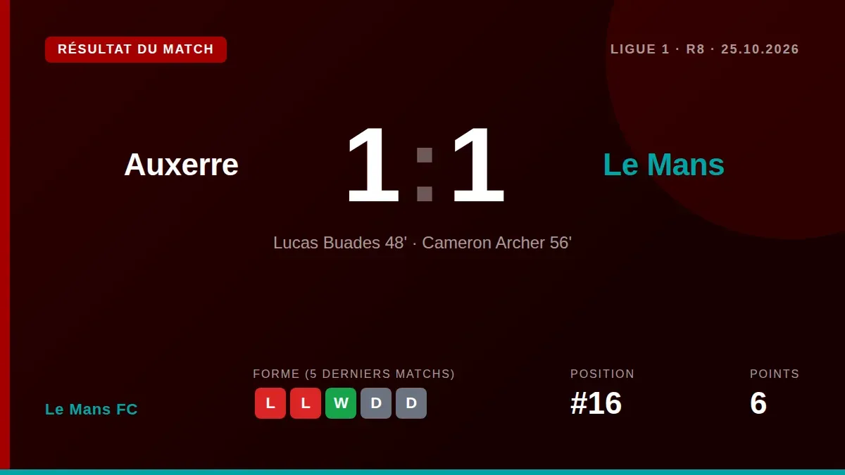 Le Mans FC secured a 1-1 draw away to Auxerre on Sunday, with Lucas Buadés on target, a result that keeps the club 16th...
