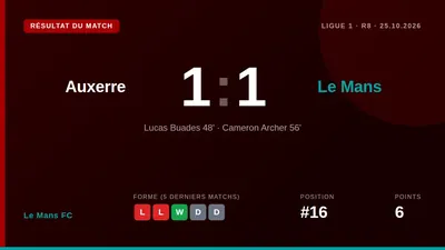 Le Mans FC secured a 1-1 draw away to Auxerre on Sunday, with Lucas Buadés on target, a result that keeps the club 16th...