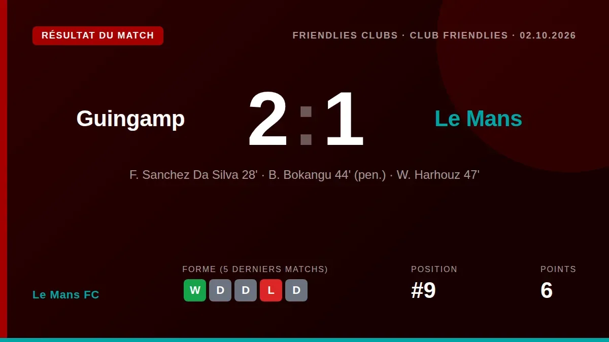 Le Mans FC a perdu 2-1 sur le terrain de l'EA Guingamp lors d'un match amical disputé ce vendredi, une rencontre suivie...