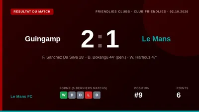 Le Mans FC a perdu 2-1 sur le terrain de l'EA Guingamp lors d'un match amical disputé ce vendredi, une rencontre suivie...