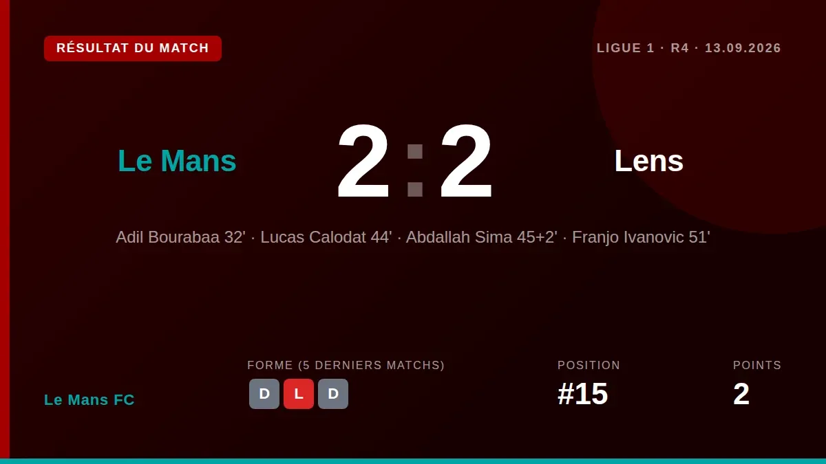 Le Mans FC salvaged a 2-2 draw against RC Lens on Sunday thanks to Adil Bourabaa's goal and assist, with Dame Gueye rated...