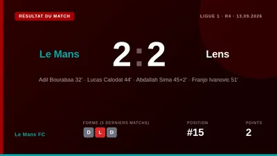 Le Mans FC a arraché un match nul 2-2 contre RC Lens dimanche grâce à un but et une passe décisive d'Adil Bourabaa...