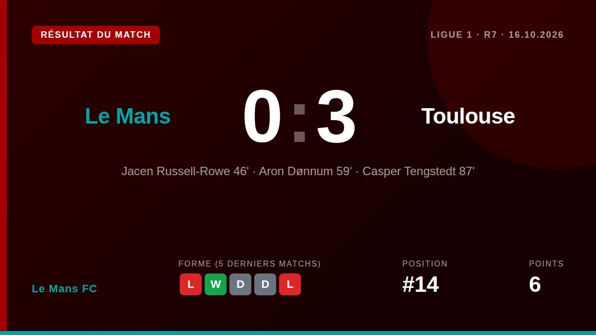 Le Mans FC a subi une défaite 3-0 à domicile contre Toulouse, mettant fin à son invincibilité en Ligue 1 au stade MMArena...